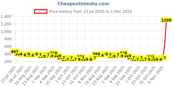 myntra.com TQH Graphic Printed Round Neck Drop-Shoulder Sleeves Oversized T-shirt tqh Price History Graph from 23 Jul 2025 to 30 Nov 2025