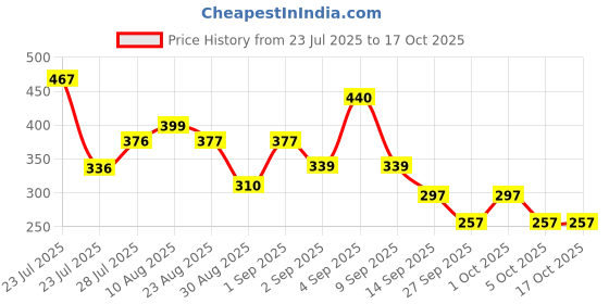 myntra.com TQH Graphic Printed Round Neck Drop-Shoulder Sleeves Oversized T-shirt tqh Price History Graph from 23 Jul 2025 to 16 Oct 2025