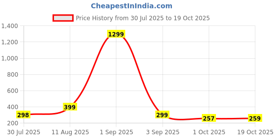 myntra.com TQH Graphic Printed Round Neck Short Sleeves Cotton Regular Fit Casual T-Shirt tqh Price History Graph from 30 Jul 2025 to 17 Oct 2025