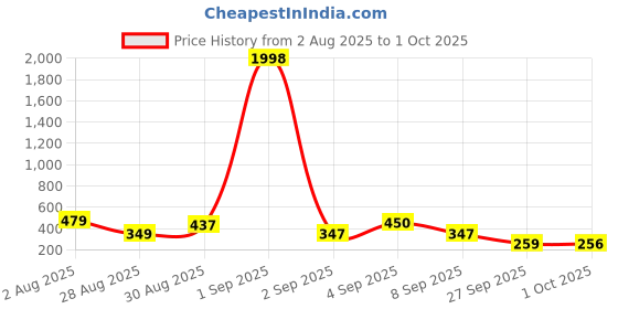 myntra.com TQH Men 2 Dri-FIT Slim Fit T-shirt tqh Price History Graph from 2 Aug 2025 to 1 Oct 2025