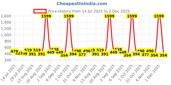 myntra.com TQH Men Checked Mid-Rise Joggers tqh Price History Graph from 14 Jul 2025 to 2 Dec 2025