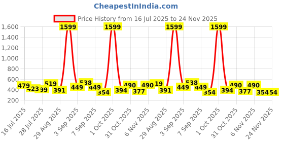 myntra.com TQH Men Checked Mid-Rise Joggers tqh Price History Graph from 16 Jul 2025 to 24 Nov 2025