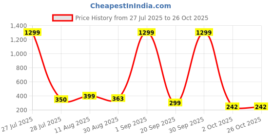 myntra.com TQH Men Colourblocked Henley Neck Cotton T-shirt tqh Price History Graph from 27 Jul 2025 to 25 Oct 2025