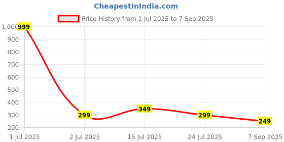 myntra.com TQH Men Colourblocked Round Neck Drop Shoulder Sleeves Slim Fit T-shirt tqh Price History Graph from 1 Jul 2025 to 7 Sep 2025