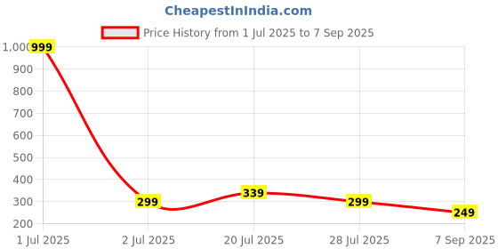 myntra.com TQH Men Colourblocked Round Neck Drop Shoulder Sleeves Slim Fit T-shirt tqh Price History Graph from 1 Jul 2025 to 7 Sep 2025