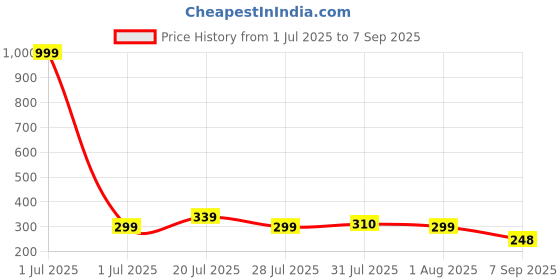 myntra.com TQH Men Colourblocked Round Neck Regular Sleeves Slim Fit T-shirt tqh Price History Graph from 1 Jul 2025 to 7 Sep 2025