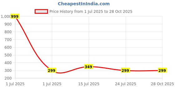 myntra.com TQH Men Colourblocked Round Neck short Sleeves Slim Fit T-shirt tqh Price History Graph from 1 Jul 2025 to 27 Oct 2025