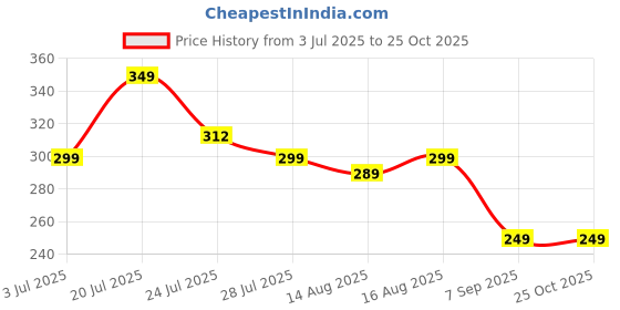 myntra.com TQH Men Dry Fit Solid Round Neck Slim Fit T-shirt tqh Price History Graph from 3 Jul 2025 to 25 Oct 2025
