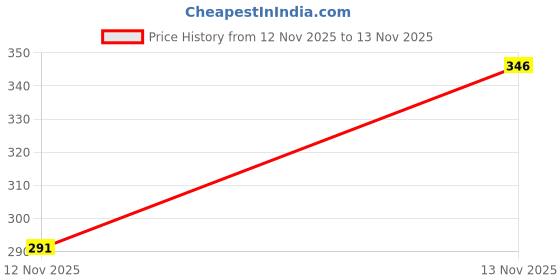 myntra.com TQH Men fwd Shorts tqh Price History Graph from 12 Nov 2025 to 13 Nov 2025