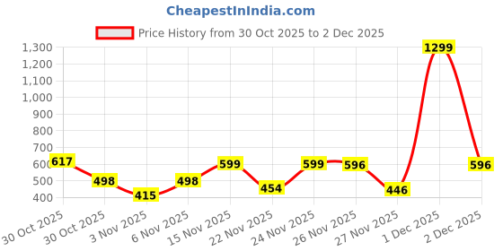 myntra.com TQH Men Hooded Sweatshirt tqh Price History Graph from 30 Oct 2025 to 2 Dec 2025