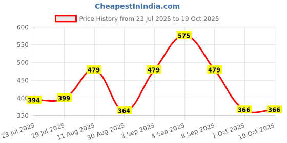 myntra.com TQH Men Mid-Rise Track Pants tqh Price History Graph from 23 Jul 2025 to 18 Oct 2025