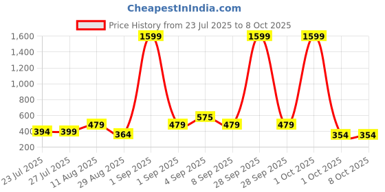 myntra.com TQH Men Mid-Rise Track Pants tqh Price History Graph from 23 Jul 2025 to 4 Oct 2025