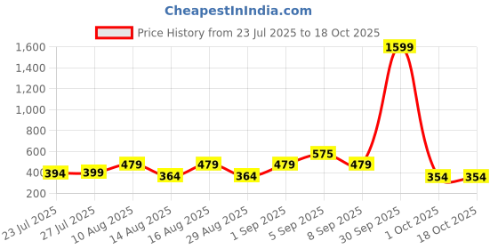 myntra.com TQH Men Mid-Rise Track Pants tqh Price History Graph from 23 Jul 2025 to 18 Oct 2025