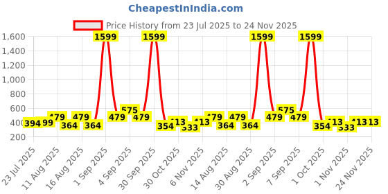 myntra.com TQH Men Mid-Rise Track Pants tqh Price History Graph from 23 Jul 2025 to 24 Nov 2025