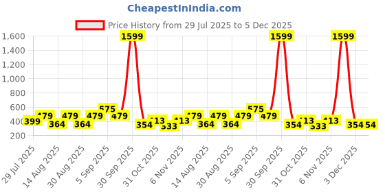 myntra.com TQH Men Mid-Rise Track Pants tqh Price History Graph from 29 Jul 2025 to 5 Dec 2025
