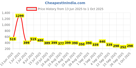 myntra.com TQH Men Oversized Typography Printed Longline T-shirt tqh Price History Graph from 13 Jun 2025 to 1 Oct 2025