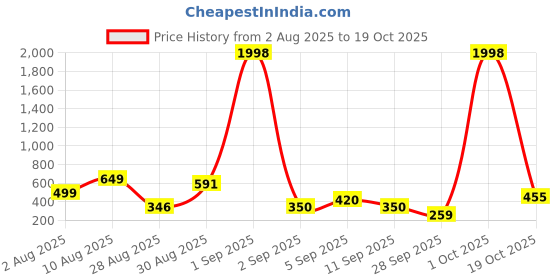 myntra.com TQH Men Pack of 2 Dri-FIT Solid Round Neck Slim Fit T-shirts tqh Price History Graph from 2 Aug 2025 to 19 Oct 2025