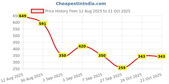 myntra.com TQH Men Pack of 2 Dri-FIT Solid Round Neck Slim Fit T-shirts tqh Price History Graph from 12 Aug 2025 to 20 Oct 2025