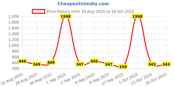 myntra.com TQH Men Pack of 2 Dri-FIT Solid Round Neck T-shirts tqh Price History Graph from 10 Aug 2025 to 16 Oct 2025