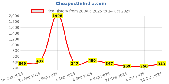 myntra.com TQH Men Pack of 2 Dri-FIT Solid Round Neck T-shirts tqh Price History Graph from 28 Aug 2025 to 14 Oct 2025