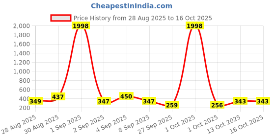 myntra.com TQH Men Pack of 2 Dri-FIT Solid Round Neck T-shirts tqh Price History Graph from 28 Aug 2025 to 16 Oct 2025