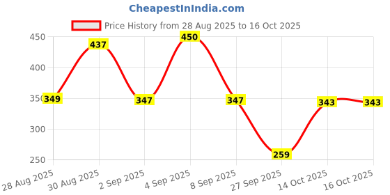 myntra.com TQH Men Pack of 2 Dri-FIT Solid Round Neck T-shirts tqh Price History Graph from 28 Aug 2025 to 15 Oct 2025