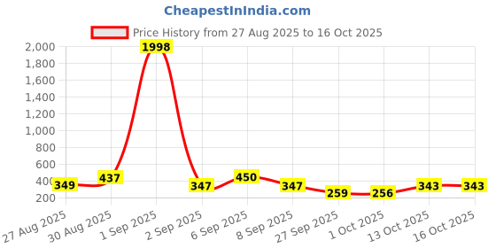 myntra.com TQH Men Pack of 2 Dri-FIT Solid Round Neck T-shirts tqh Price History Graph from 27 Aug 2025 to 13 Oct 2025