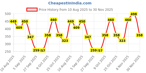 myntra.com TQH Men Pack Of 2 Sleeveless Gym Vest tqh Price History Graph from 10 Aug 2025 to 30 Nov 2025