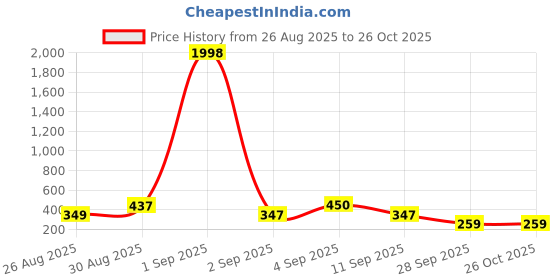 myntra.com TQH Men Pack of 3 Dri-FIT Solid Round Neck T-shirts tqh Price History Graph from 26 Aug 2025 to 26 Oct 2025