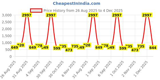 myntra.com TQH Men Pack of 3 Dry Fit Solid Round Neck Slim Fit T-shirts tqh Price History Graph from 26 Aug 2025 to 4 Dec 2025