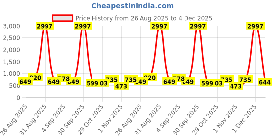 myntra.com TQH Men Pack of 3 Dry Fit Solid Round Neck Slim Fit T-shirts tqh Price History Graph from 26 Aug 2025 to 4 Dec 2025