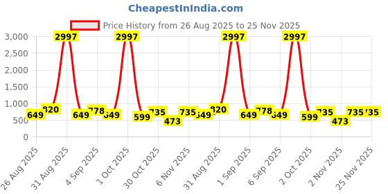 myntra.com TQH Men Pack of 3 Dry Fit Solid Round Neck Slim Fit T-shirts tqh Price History Graph from 26 Aug 2025 to 25 Nov 2025