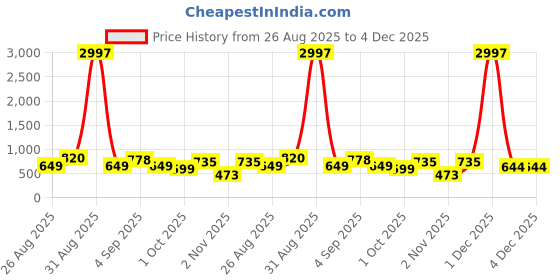 myntra.com TQH Men Pack of 3 Dry Fit Solid Round Neck Slim Fit T-shirts tqh Price History Graph from 26 Aug 2025 to 4 Dec 2025