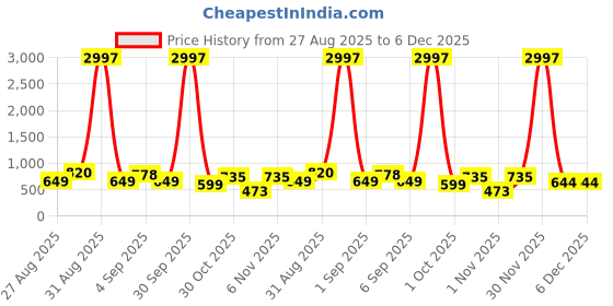 myntra.com TQH Men Pack of 3 Dry Fit Solid Round Neck Slim Fit T-shirts tqh Price History Graph from 27 Aug 2025 to 6 Dec 2025