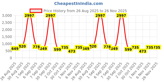 myntra.com TQH Men Pack of 3 Dry Fit Solid Round Neck Slim Fit T-shirts tqh Price History Graph from 26 Aug 2025 to 25 Nov 2025