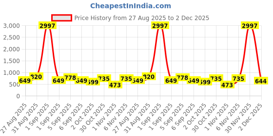 myntra.com TQH Men Pack of 3 Dry Fit Solid Round Neck Slim Fit T-shirts tqh Price History Graph from 27 Aug 2025 to 2 Dec 2025