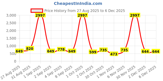 myntra.com TQH Men Pack of 3 Dry Fit Solid Round Neck Slim Fit T-shirts tqh Price History Graph from 27 Aug 2025 to 4 Dec 2025