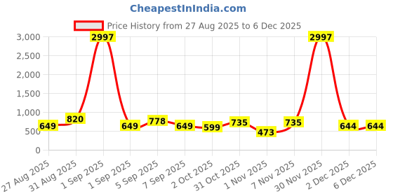 myntra.com TQH Men Pack of 3 Dry Fit Solid Round Neck Slim Fit T-shirts tqh Price History Graph from 27 Aug 2025 to 5 Dec 2025