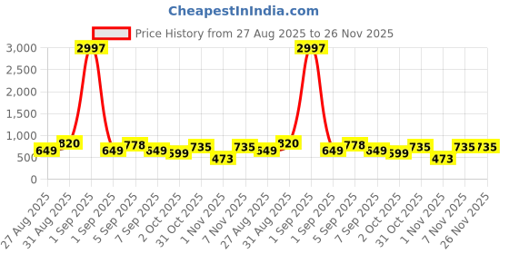 myntra.com TQH Men Pack of 3 Dry Fit Solid Round Neck Slim Fit T-shirts tqh Price History Graph from 27 Aug 2025 to 25 Nov 2025