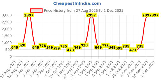 myntra.com TQH Men Pack of 3 Dry Fit Solid Round Neck Slim Fit T-shirts tqh Price History Graph from 27 Aug 2025 to 30 Nov 2025