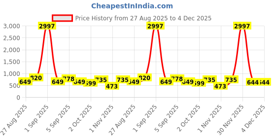 myntra.com TQH Men Pack of 3 Dry Fit Solid Round Neck Slim Fit T-shirts tqh Price History Graph from 27 Aug 2025 to 4 Dec 2025