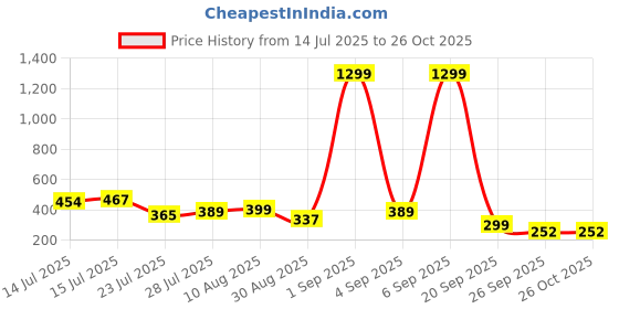 myntra.com TQH Men Printed T-shirt tqh Price History Graph from 14 Jul 2025 to 25 Oct 2025