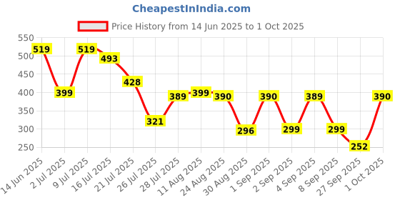 myntra.com TQH Men Red Typography Printed Longline T-shirt tqh Price History Graph from 14 Jun 2025 to 1 Oct 2025