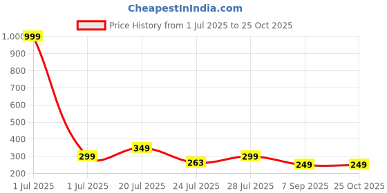 myntra.com TQH Men Round Neck Regular Sleeves Slim Fit T-shirt tqh Price History Graph from 1 Jul 2025 to 25 Oct 2025