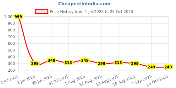 myntra.com TQH Men Round Neck Regular Sleeves Slim Fit T-shirt tqh Price History Graph from 1 Jul 2025 to 25 Oct 2025