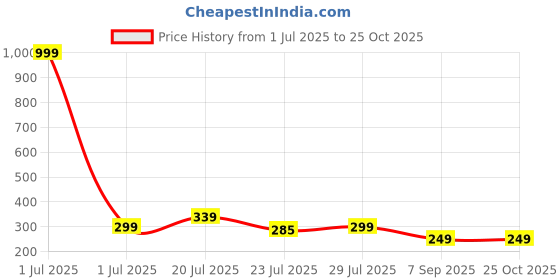 myntra.com TQH Men Round Neck Regular Sleeves Slim Fit T-shirt tqh Price History Graph from 1 Jul 2025 to 25 Oct 2025