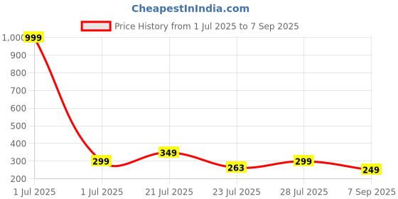 myntra.com TQH Men Round Neck Regular Sleeves Slim Fit T-shirt tqh Price History Graph from 1 Jul 2025 to 7 Sep 2025