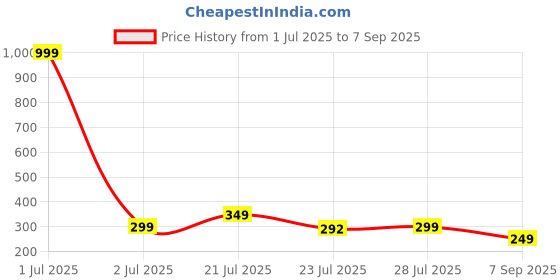 myntra.com TQH Men Round Neck Regular Sleeves Slim Fit T-shirt tqh Price History Graph from 1 Jul 2025 to 7 Sep 2025