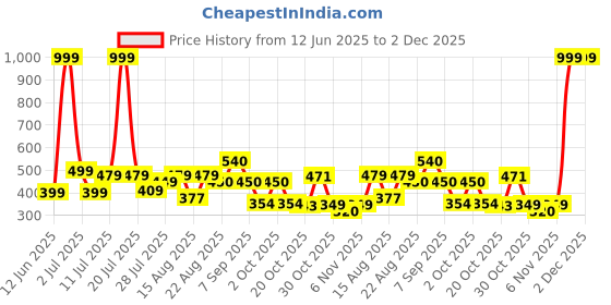 myntra.com TQH Men Solid Regular Fit Polo Collar T-shirt tqh Price History Graph from 12 Jun 2025 to 2 Dec 2025