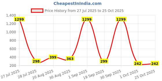 myntra.com TQH Men Solid Round Neck Cotton Relaxed Fit T-shirt tqh Price History Graph from 27 Jul 2025 to 25 Oct 2025